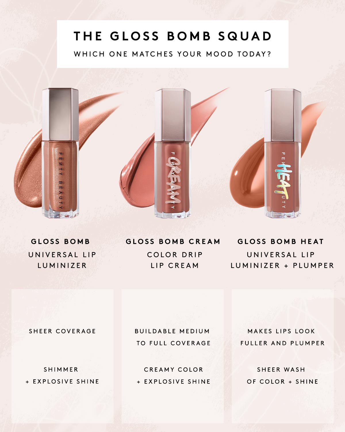 Fenty Beauty Gloss Bomb comparison chart. Gloss Bomb Universal Lip Luminizer features sheer coverage with shimmer and explosive shine. Gloss Bomb Cream Color Drip Lip Cream features buildable medium to full coverage with creamy color and explosive shine. Gloss Bomb Heat Universal Lip Luminizer + Plumper makes lips look fuller and plumper with a sheer wash of color and shine. All three formulas are available in the best selling universal shade Fenty Glow
