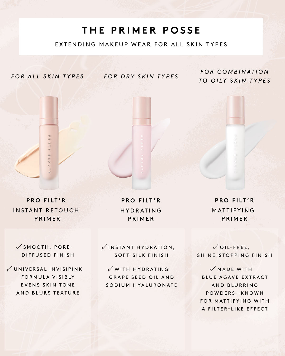 Infographic comparing 3 Fenty primers. Overlay text reads "the primer posse. Extending makeup wear for all skin types. For all skin types, pro filter instant retouch primer. Smooth, pore diffused finish. Universal invisipink formula visibly evens skin tone and blurs texture. For dry skin types. Pro filter hydrating primer. Instant hydration, soft silk finish. With hydrating grape seed oil and sodium hyaluronate. For combination to oily skin types. Pro filter mattifying primer. Oil free, shine stopping finis